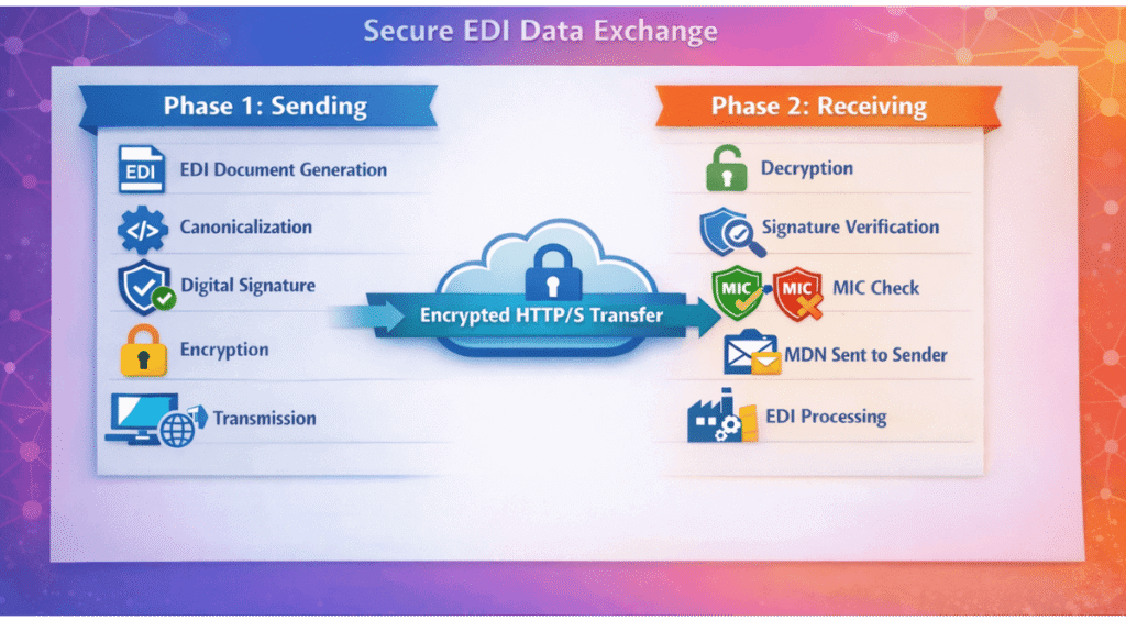 AS2 Protocol EDI: Secure EDI Communication Standard