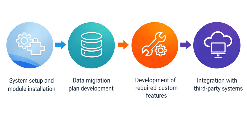 Odoo Implementation Services | Expert Odoo Implementation Company