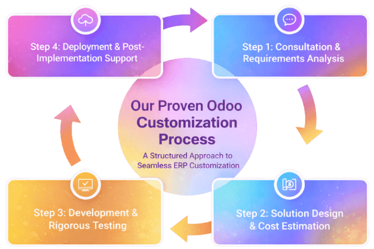 Odoo Customization Services | Custom Odoo ERP Development Company