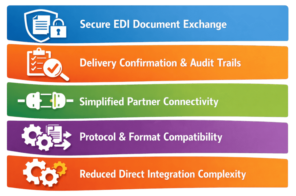 What is a Value Added Network (VAN) in EDI? Ultimate Guide